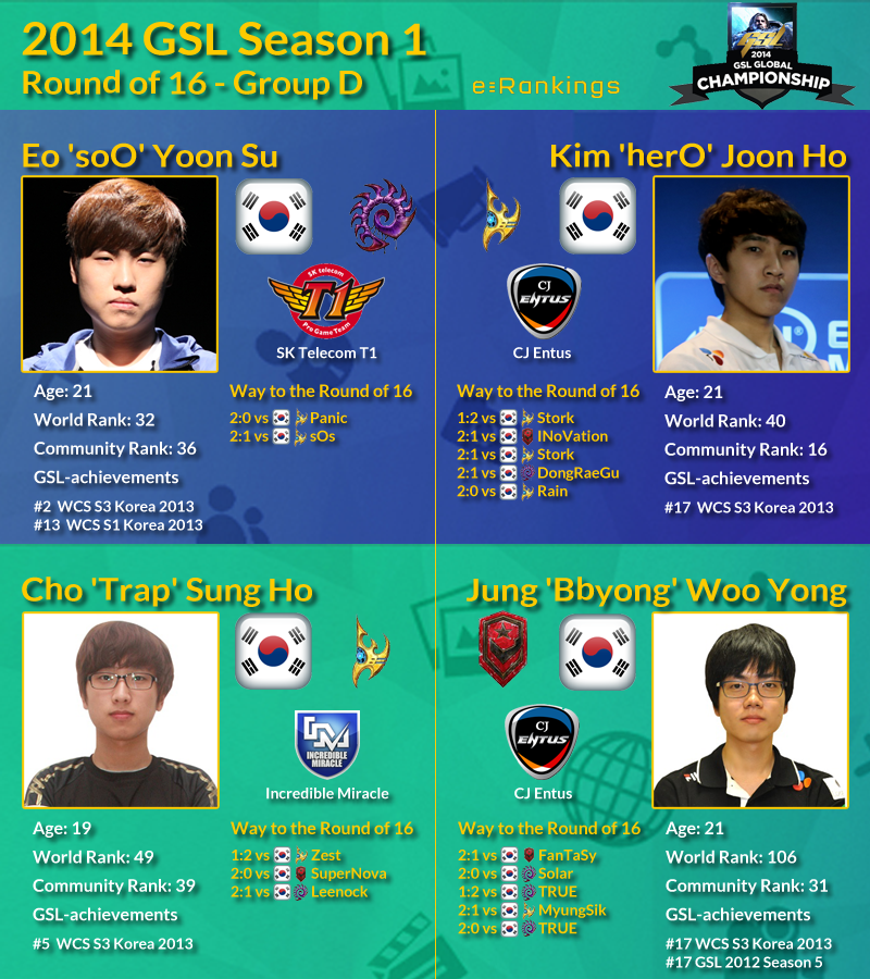 GSL Ro16 Group D Preview