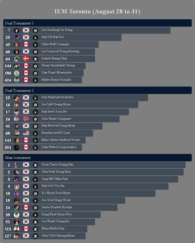 Contestants of IEM Toronto