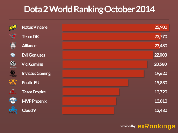 Dota 2 World Ranking October 2014