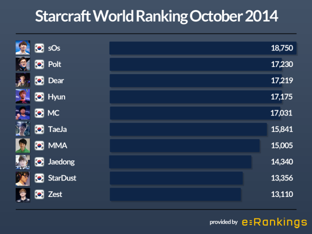 Starcraft 2 World Ranking October 2014