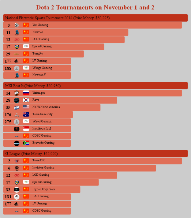 Dota 2 Tournaments on November 1 and 2 2014