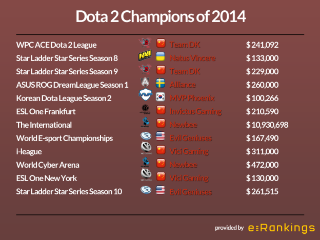 Dota 2 Champions of Global Tournaments 2014