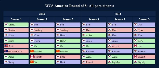 All participants of WCS America
