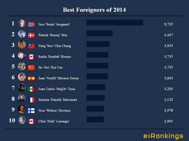 Starcraft 2 Best Foreigners 2014