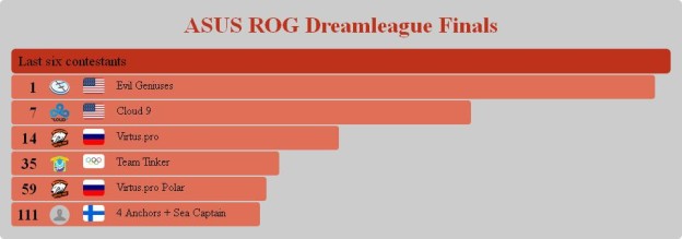 ASUS ROG Dreamleague Finals