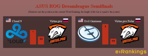 ASUS ROG Dreamleague Season 2 Semifinals