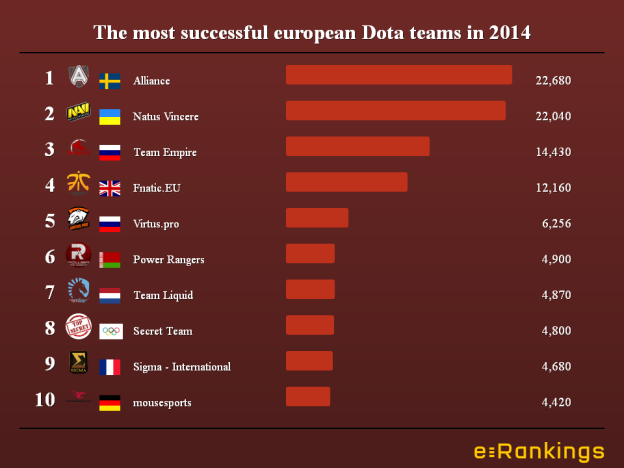 The most successful european Dota teams in 2014