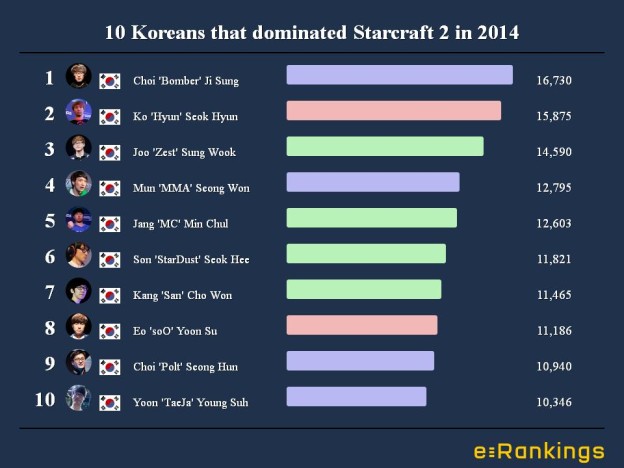 Korean players that dominated Starcraft 2 in 2014