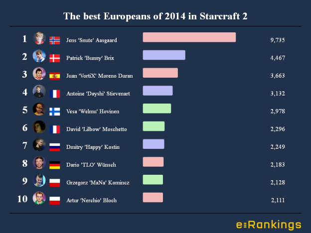 Best european Starcraft players of 2014