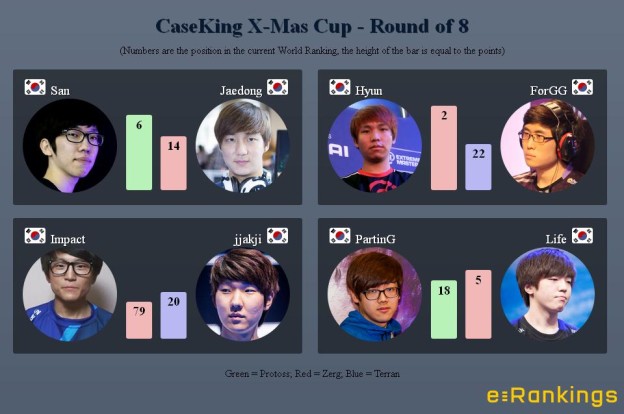 CaseKing X-Mas Cup - Round of 8