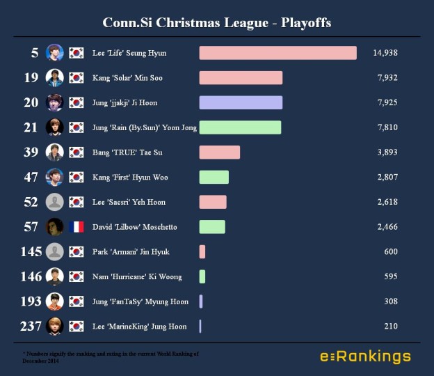 Conn.Si Christmas League - Playoffs