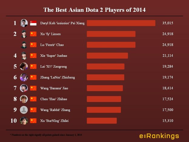 The Best Asian Dota 2 Players of 2014