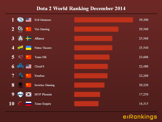 Dota 2 World Ranking December 2014