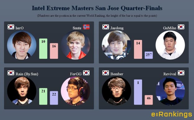 Intel Extreme Masters San Jose Quarter-Finals