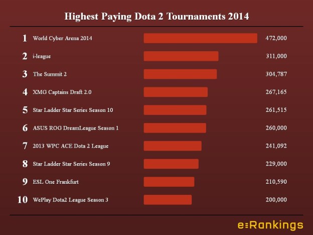 Highest paying Dota 2 Tournaments 2014