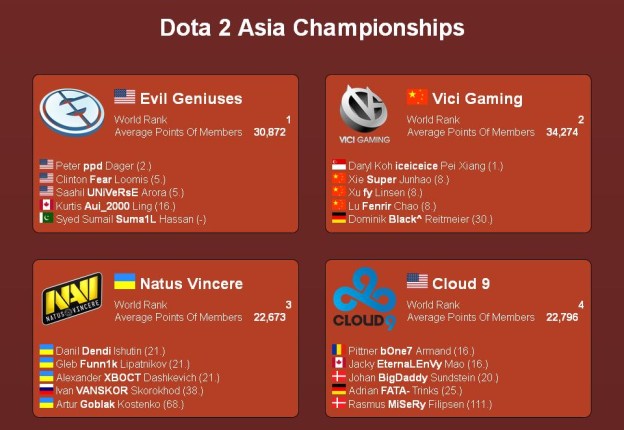 Dota 2 Asian Championships