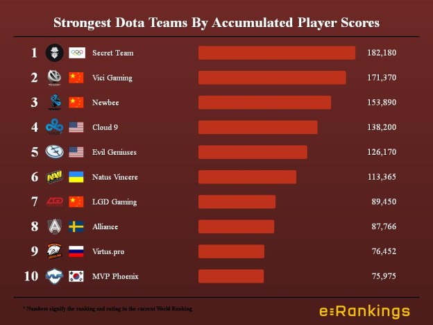 Strongest Dota Teams By Accumulated Player Scores