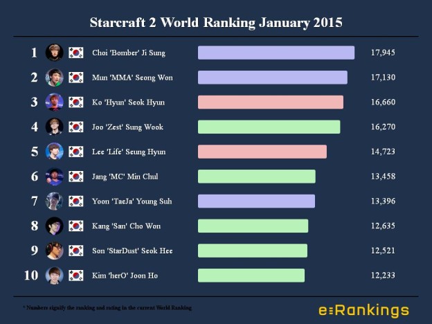 Starcraft 2 World Ranking January 2015