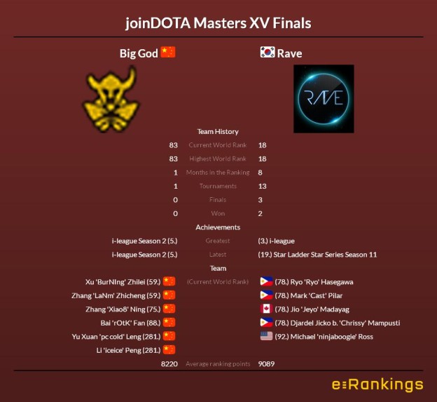 Dota 2 Asia Championships Big God vs Rave