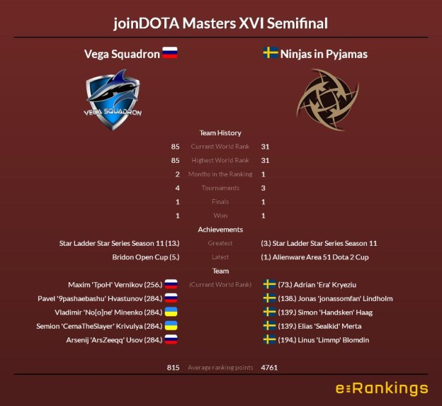 joinDOTA Masters XVI Semifinal