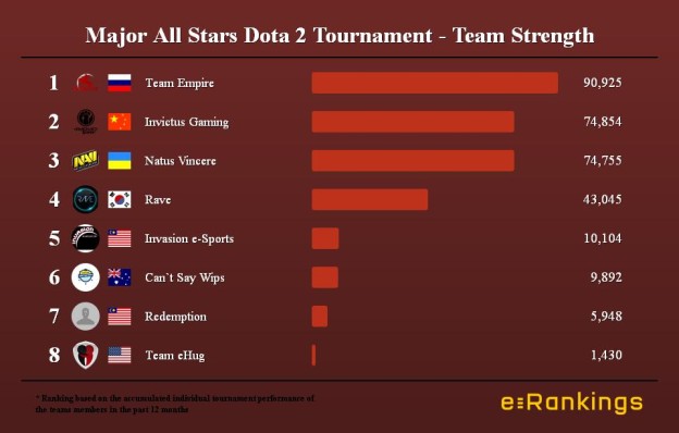 Major All Stars Dota 2 Tournament - Team Strength