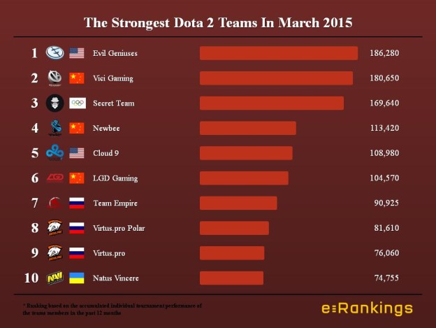 The Strongest Dota 2 Teams In March 2015