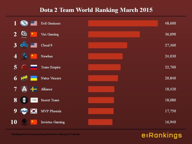 Dota 2 Team World Ranking March 2015