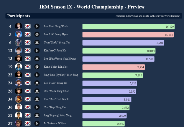 IEM World Championship 2015 Preview