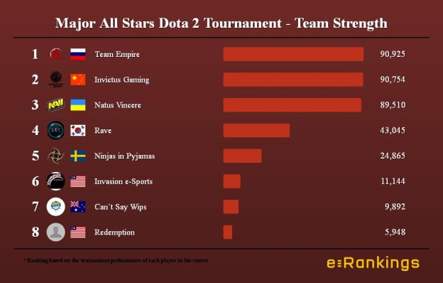 Major All Stars Dota 2 Tournament - Team Strength