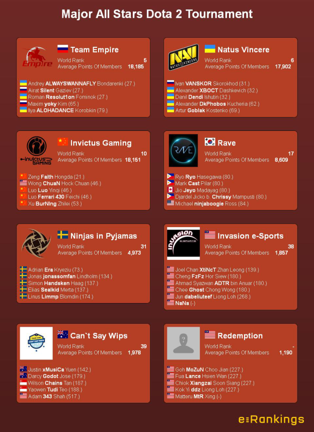 Major All Stars Dota 2 Tournament