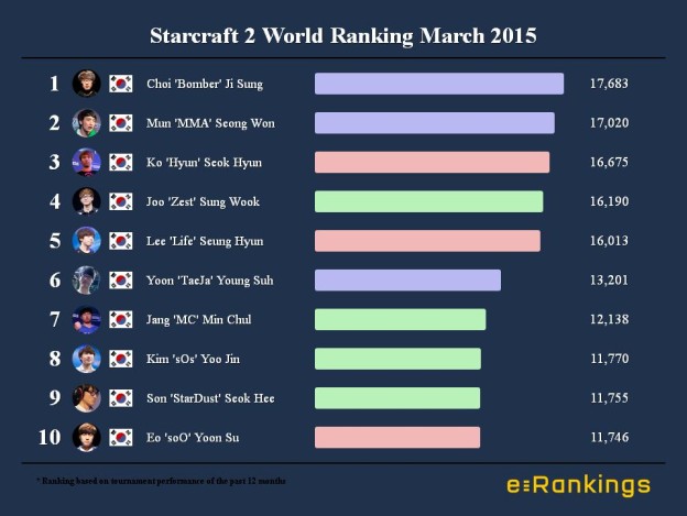 Starcraft 2 World Ranking March 2015
