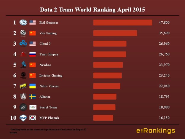 Dota 2 Team World Ranking April 2015