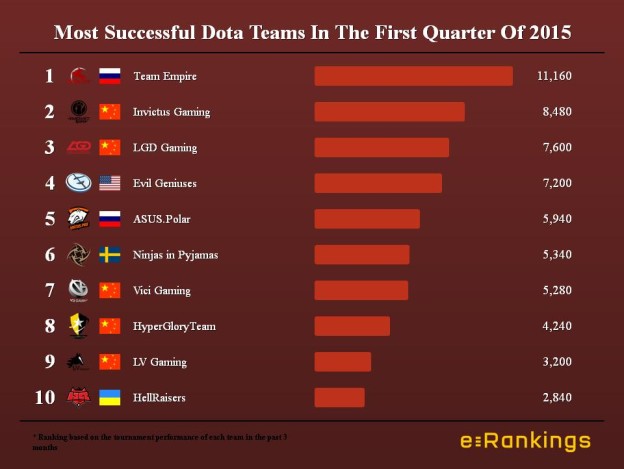 Most Successful Dota Teams In The First Quarter Of 2015