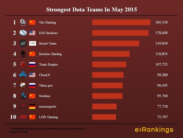 Strongest Dota Teams In May 2015