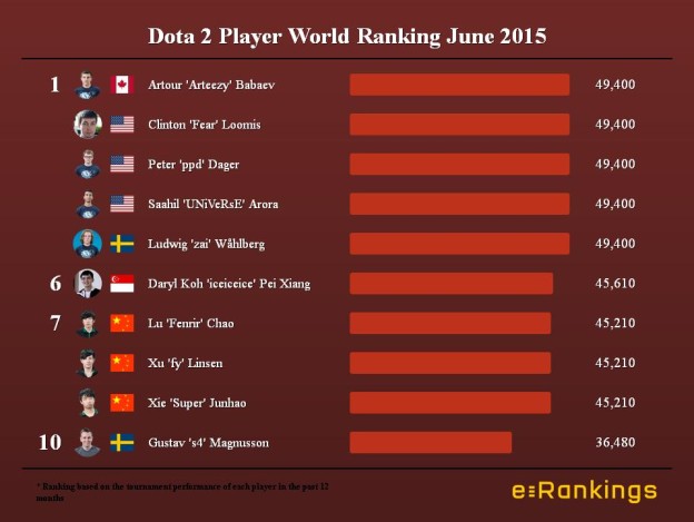 Dota 2 Player World Ranking June 2015