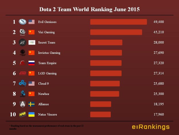 Dota 2 Team World Ranking June 2015