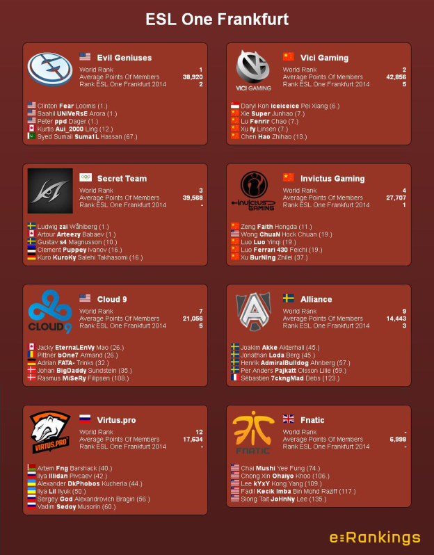 ESL One Frankfurt 2015