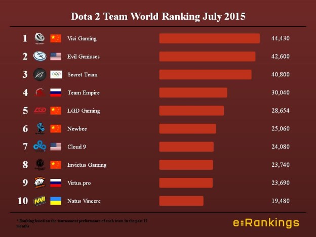 Dota 2 Team World Ranking July 2015