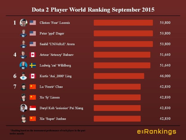 Dota 2 Player World Ranking September 2015