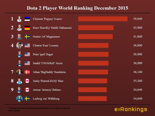 Dota 2 Player World Ranking December 2015