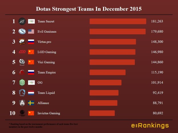 Dotas Strongest Teams In December 2015
