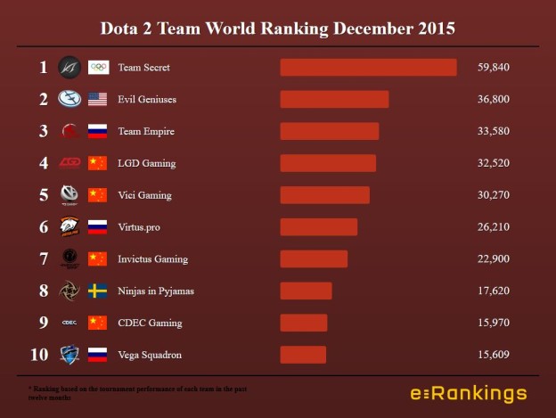 Dota 2 Team World Ranking December 2015