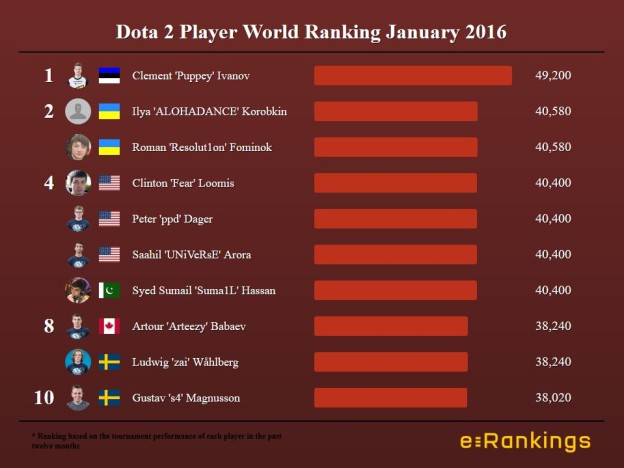 Dota 2 Player World Ranking January 2016