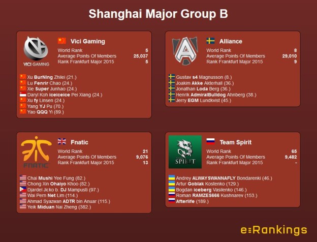 Shanghai Major Group B