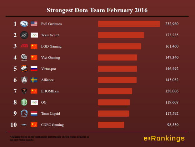 Strongest Dota Team in February 2016