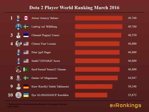 Dota 2 Player World Ranking March