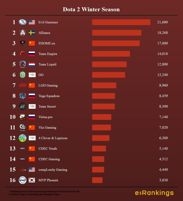 Best Dota teams of the Winter Season