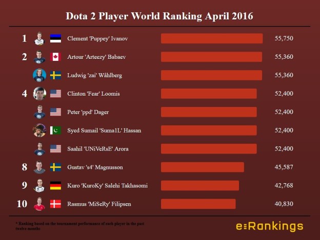 Dota 2 World Ranking Players April 2016