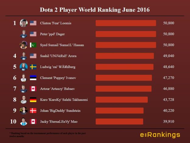 Dota 2 World Ranking June 2016