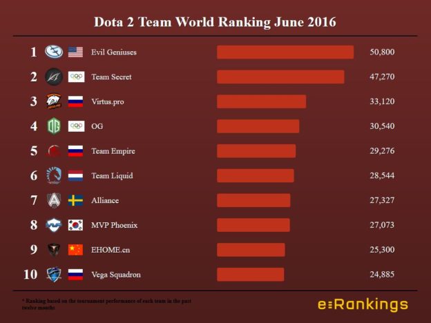 Dota 2 World Ranking June 2016